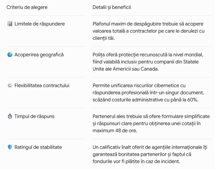 Choosing criteria for cyber insurance