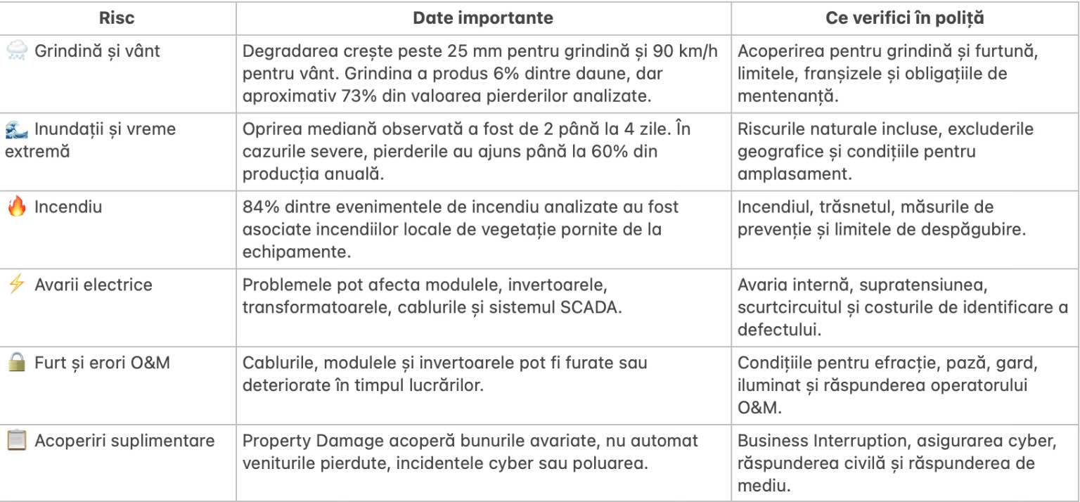 checklist cu date despre riscurile specifice unui parc solar si solutiile oferite de Property Damage in 2026