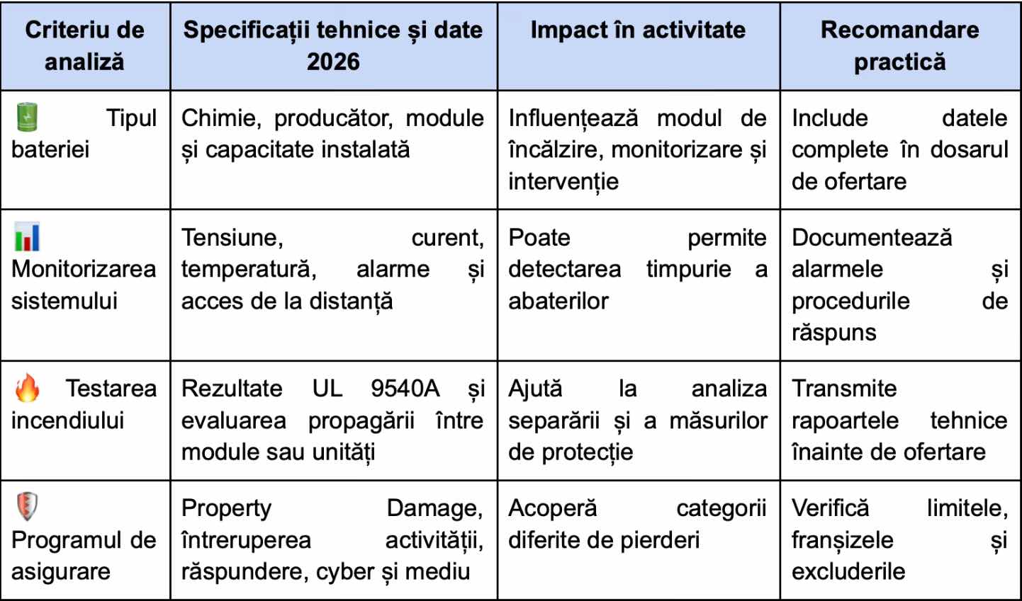 checklist de evaluare si analiza a riscului de Thermal Runaway la un container BESS in 2026